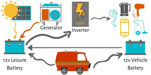 An Easy Guide to Motorhome Electrics